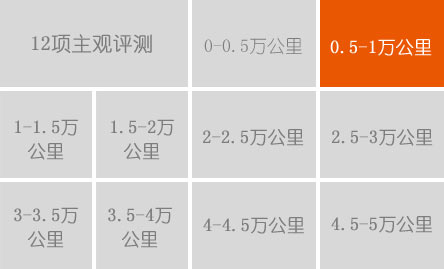 1萬公里用車費用:8507.50元 平均油耗:7.09L/100km 故障:換2檔時仍有異響 換4S店售后:基本滿意