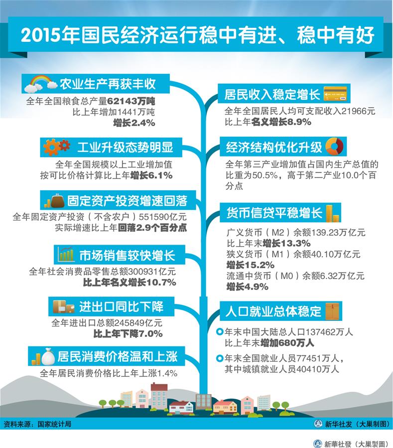 （圖表）[2015年經(jīng)濟數(shù)據(jù)]2015年國民經(jīng)濟運行穩(wěn)中有進、穩(wěn)中有好