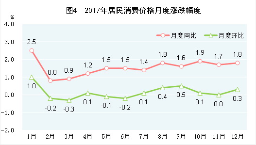 （圖表）[兩會&middot;2017年統(tǒng)計(jì)公報(bào)]圖4：2017年居民消費(fèi)價(jià)格月度漲跌幅度