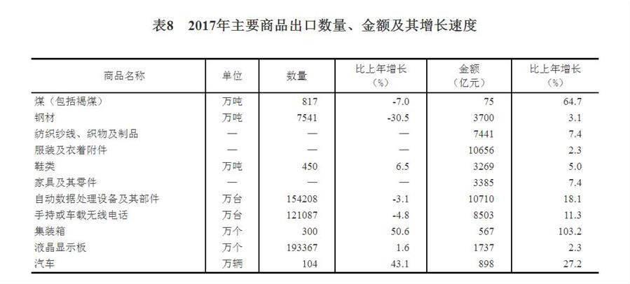 （圖表）[兩會&middot;2017年統(tǒng)計(jì)公報(bào)]表8：2017年主要商品出口數(shù)量、金額及其增長速度