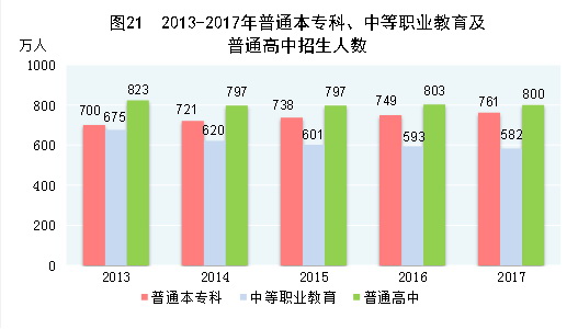 （圖表）[兩會&middot;2017年統(tǒng)計(jì)公報(bào)]圖21：2013-2017年普通本?？?、中等職業(yè)教育及普通高中招生人數(shù)