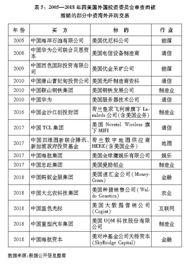 （圖表）[&ldquo;中美經(jīng)貿(mào)摩擦&rdquo;白皮書(shū)]表5：2005&mdash;2018年因美國(guó)外國(guó)投資委員會(huì)審查而被撤銷(xiāo)的部分中資海外并購(gòu)交易