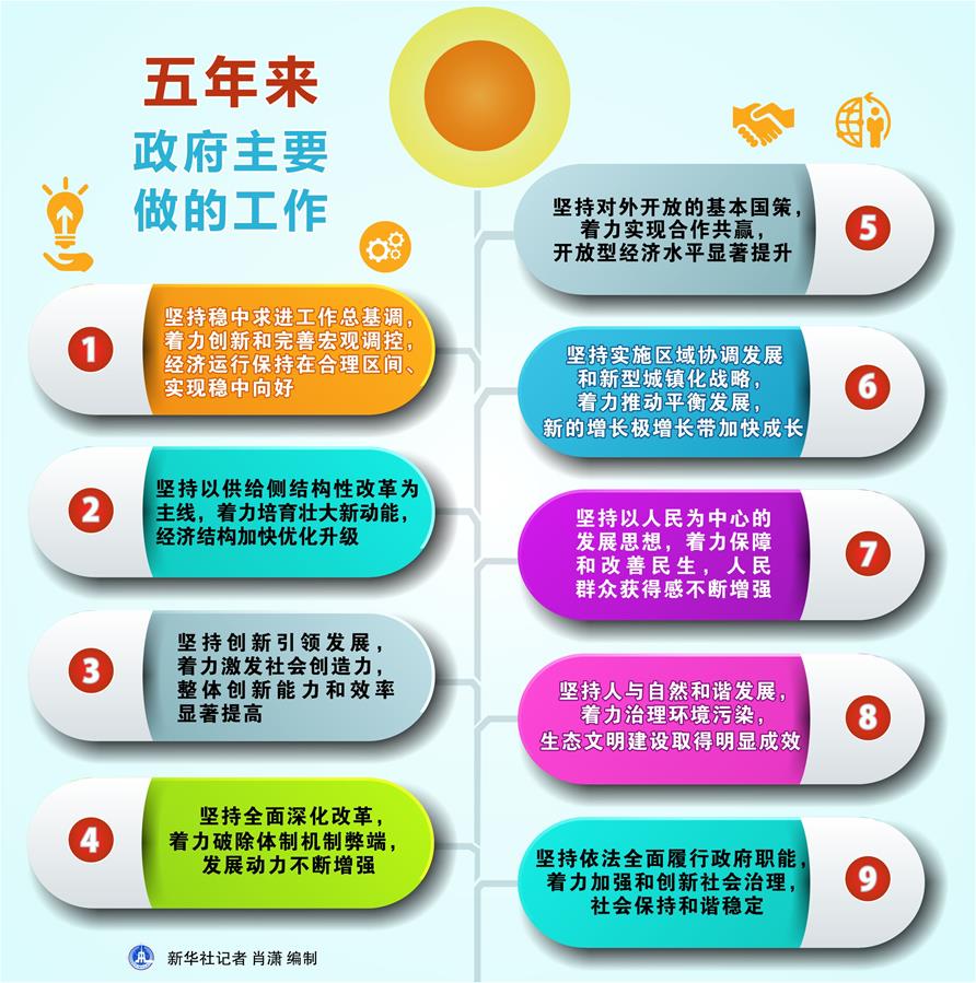 （圖表）[兩會(huì)&middot;政府工作報(bào)告]五年來政府主要做的工作