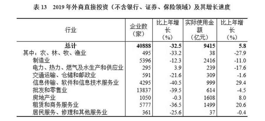 （圖表）［2019年統(tǒng)計(jì)公報(bào)］表13 2019年外商直接投資（不含銀行、證券、保險(xiǎn)領(lǐng)域）及其增長(zhǎng)速度