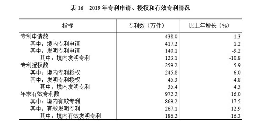 （圖表）［2019年統(tǒng)計(jì)公報(bào)］表16 2019年專利申請(qǐng)、授權(quán)和有效專利情況