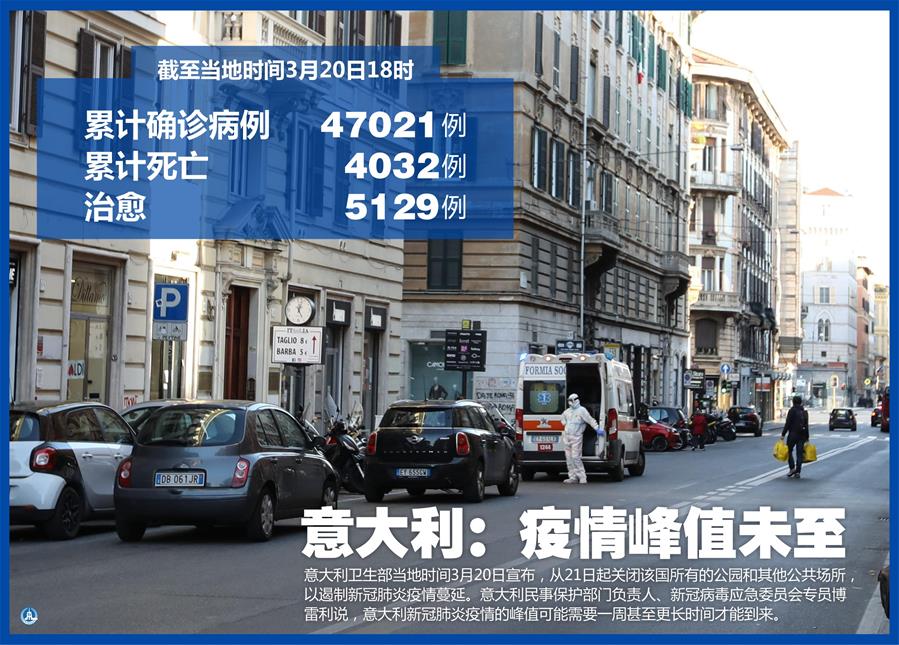 （圖表&middot;海報(bào)）［國際疫情］意大利：疫情峰值未至