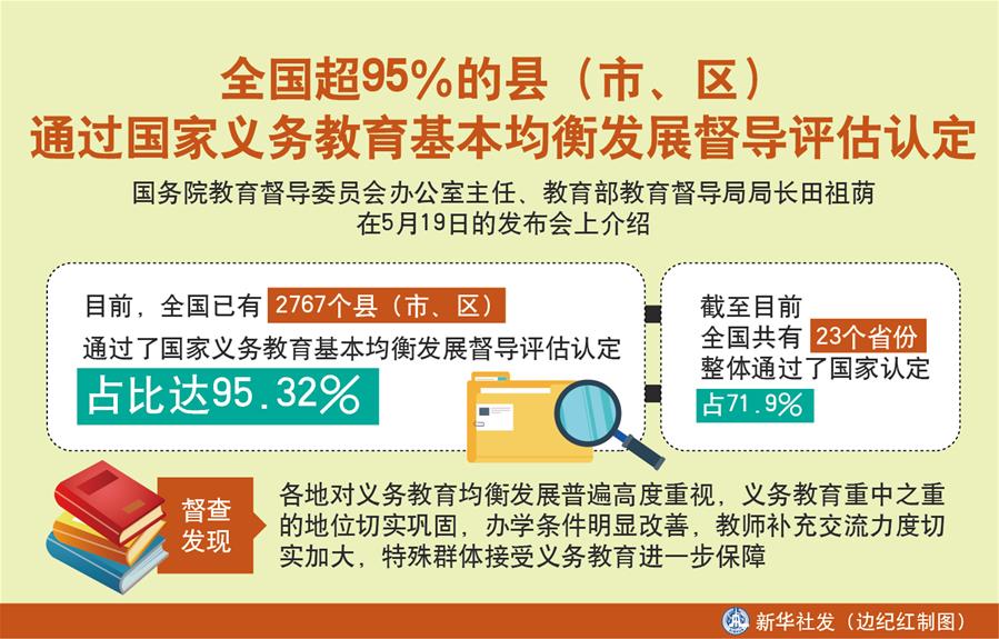 （圖表）［教育］全國超95％的縣（市、區(qū)）通過國家義務(wù)教育基本均衡發(fā)展督導(dǎo)評估認(rèn)定