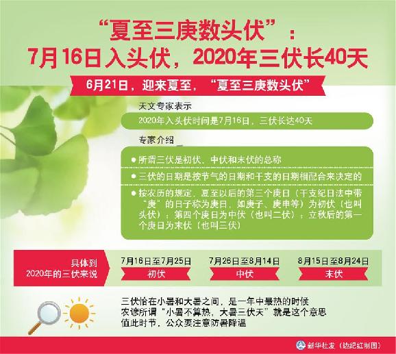 （圖表）［服務(wù)&middot;生活］&ldquo;夏至三庚數(shù)頭伏&rdquo;：7月16日入頭伏，2020年三伏長(zhǎng)40天