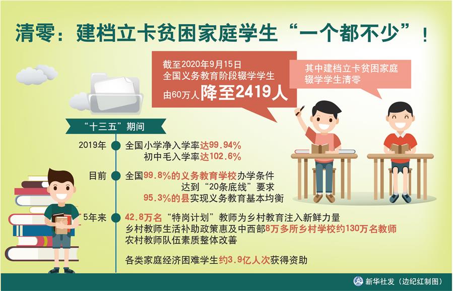 （圖表）［數(shù)說&ldquo;十三五&rdquo;］清零：建檔立卡貧困家庭學(xué)生&ldquo;一個(gè)都不少&rdquo;！
