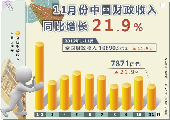 財(cái)政12月恐突擊花掉2萬億