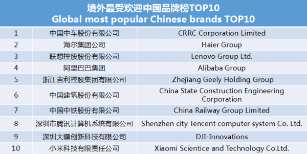 世界影響力組織發(fā)布境外最受歡迎中國品牌榜 中車、海爾、聯(lián)想等上榜