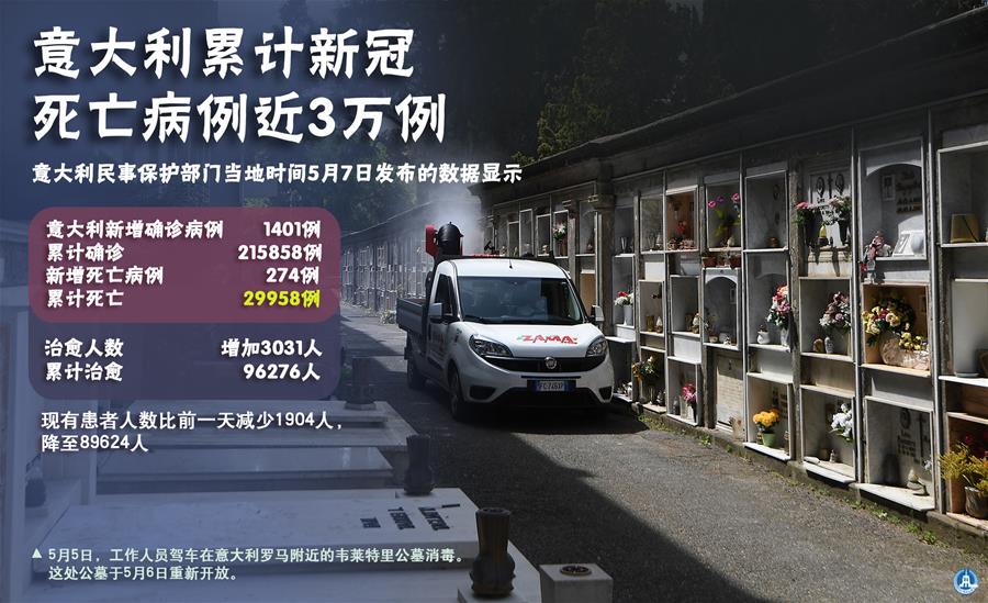 （圖表&middot;海報）［國際疫情］意大利累計(jì)新冠死亡病例近3萬例