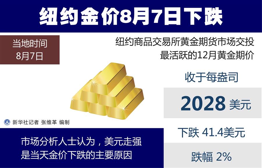 （圖表）［財經(jīng)&middot;行情］紐約金價8月7日下跌